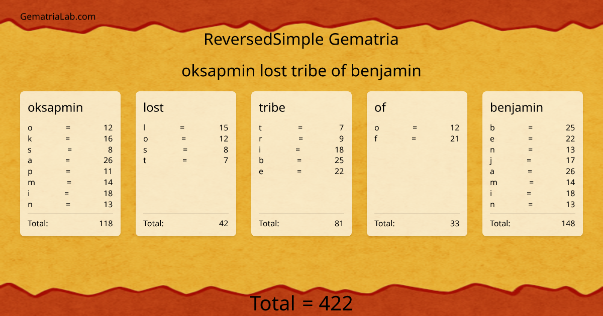 oksapmin lost tribe of benjamin in reversedSimple Gematria